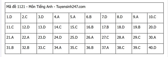 Đáp án môn tiếng Anh thi tốt nghiệp THPT 2025 mã đề 1121 nhanh nhất, đầy đủ nhất- Ảnh 1. Đáp án môn tiếng Anh thi tốt nghiệp THPT 2025 mã đề 1121 nhanh nhất, đầy đủ nhất- Ảnh 1.