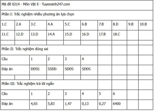 Đáp án môn Vật lý thi tốt nghiệp THPT 2025 tất cả mã đề nhanh nhất, chính xác nhất- Ảnh 7. Đáp án môn Vật lý thi tốt nghiệp THPT 2025 tất cả mã đề nhanh nhất, chính xác nhất- Ảnh 7.