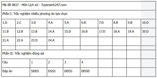 Đáp án môn Lịch sử thi tốt nghiệp THPT 2025 mã đề 0837 nhanh nhất, đầy đủ nhất- Ảnh 1. Đáp án môn Lịch sử thi tốt nghiệp THPT 2025 mã đề 0837 nhanh nhất, đầy đủ nhất- Ảnh 1.