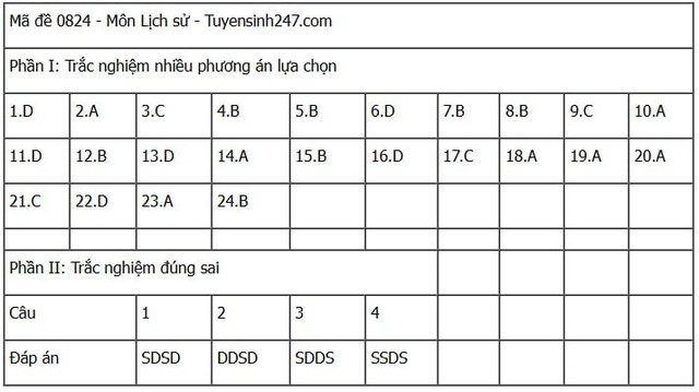 Đáp án môn Lịch sử thi tốt nghiệp THPT 2025 mã đề 0824 nhanh nhất, đầy đủ nhất- Ảnh 1. Đáp án môn Lịch sử thi tốt nghiệp THPT 2025 mã đề 0824 nhanh nhất, đầy đủ nhất- Ảnh 1.