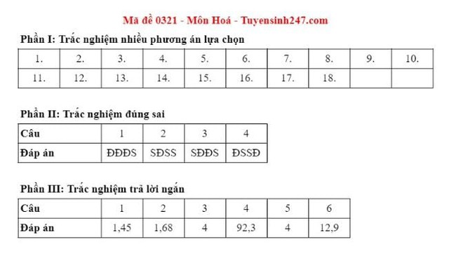 Đáp án môn Hoá học thi tốt nghiệp THPT 2025 tất cả các mã đề nhanh nhất, đầy đủ nhất- Ảnh 15. Đáp án môn Hoá học thi tốt nghiệp THPT 2025 tất cả các mã đề nhanh nhất, đầy đủ nhất- Ảnh 15.