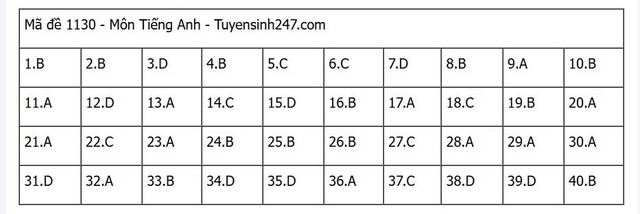 Đáp án môn tiếng Anh thi tốt nghiệp THPT 2025 mã đề 1130 nhanh nhất, đầy đủ nhất- Ảnh 1. Đáp án môn tiếng Anh thi tốt nghiệp THPT 2025 mã đề 1130 nhanh nhất, đầy đủ nhất- Ảnh 1.