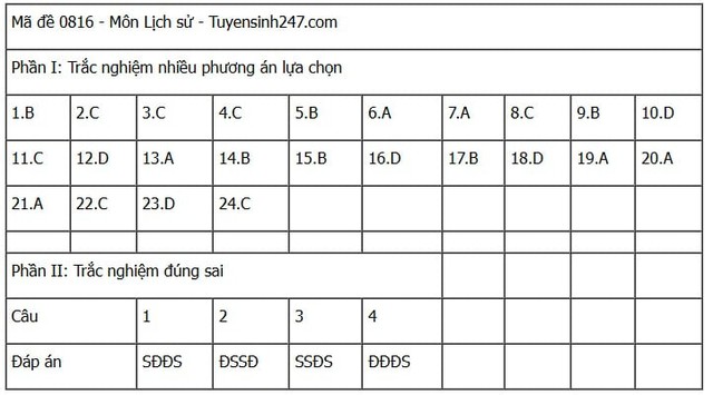 Đáp án môn Lịch sử thi tốt nghiệp THPT 2025 mã đề 0816 nhanh nhất, đầy đủ nhất- Ảnh 1. Đáp án môn Lịch sử thi tốt nghiệp THPT 2025 mã đề 0816 nhanh nhất, đầy đủ nhất- Ảnh 1.