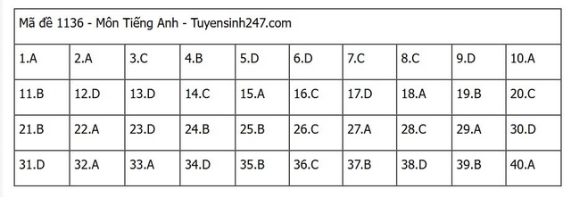 Đáp án môn tiếng Anh thi tốt nghiệp THPT 2025 mã đề 1136 nhanh nhất, đầy đủ nhất- Ảnh 1. Đáp án môn tiếng Anh thi tốt nghiệp THPT 2025 mã đề 1136 nhanh nhất, đầy đủ nhất- Ảnh 1.