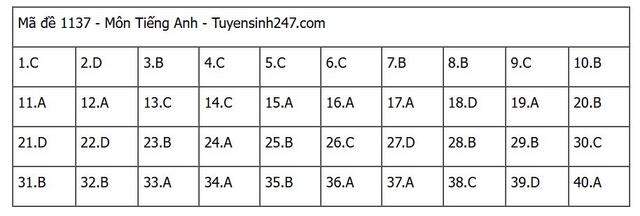 Đáp án môn tiếng Anh thi tốt nghiệp THPT 2025 mã đề 1137 nhanh nhất, đầy đủ nhất- Ảnh 5. Đáp án môn tiếng Anh thi tốt nghiệp THPT 2025 mã đề 1137 nhanh nhất, đầy đủ nhất- Ảnh 5.