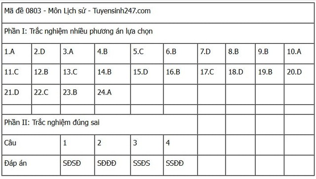 Đáp án môn Lịch sử thi tốt nghiệp THPT 2025 mã đề 0803 nhanh nhất, đầy đủ nhất- Ảnh 1. Đáp án môn Lịch sử thi tốt nghiệp THPT 2025 mã đề 0803 nhanh nhất, đầy đủ nhất- Ảnh 1.