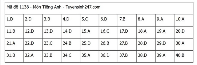 Đáp án môn tiếng Anh thi tốt nghiệp THPT 2025 mã đề 1138 nhanh nhất, đầy đủ nhất- Ảnh 1. Đáp án môn tiếng Anh thi tốt nghiệp THPT 2025 mã đề 1138 nhanh nhất, đầy đủ nhất- Ảnh 1.