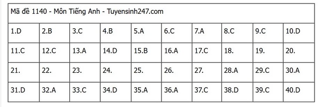 Đáp án môn tiếng Anh thi tốt nghiệp THPT 2025 mã đề 1140 nhanh nhất, đầy đủ nhất- Ảnh 5. Đáp án môn tiếng Anh thi tốt nghiệp THPT 2025 mã đề 1140 nhanh nhất, đầy đủ nhất- Ảnh 5.
