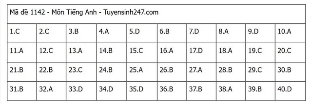 Đáp án môn tiếng Anh thi tốt nghiệp THPT 2025 mã đề 1142 nhanh nhất, đầy đủ nhất- Ảnh 1. Đáp án môn tiếng Anh thi tốt nghiệp THPT 2025 mã đề 1142 nhanh nhất, đầy đủ nhất- Ảnh 1.