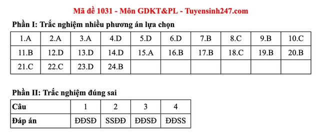 Đáp án môn Giáo dục kinh tế và pháp luật thi tốt nghiệp THPT 2025 mã đề 1031 nhanh nhất, đầy đủ nhất- Ảnh 1. Đáp án môn Giáo dục kinh tế và pháp luật thi tốt nghiệp THPT 2025 mã đề 1031 nhanh nhất, đầy đủ nhất- Ảnh 1.