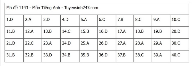 Đáp án môn tiếng Anh thi tốt nghiệp THPT 2025 mã đề 1143 nhanh nhất, đầy đủ nhất- Ảnh 5. Đáp án môn tiếng Anh thi tốt nghiệp THPT 2025 mã đề 1143 nhanh nhất, đầy đủ nhất- Ảnh 5.