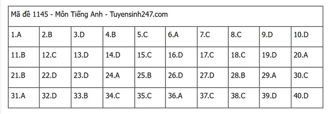 Đáp án môn tiếng Anh thi tốt nghiệp THPT 2025 mã đề 1145 nhanh nhất, đầy đủ nhất- Ảnh 1. Đáp án môn tiếng Anh thi tốt nghiệp THPT 2025 mã đề 1145 nhanh nhất, đầy đủ nhất- Ảnh 1.