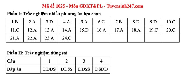 Đáp án môn Giáo dục kinh tế và pháp luật thi tốt nghiệp THPT 2025 mã đề 1025 nhanh nhất, đầy đủ nhất- Ảnh 1. Đáp án môn Giáo dục kinh tế và pháp luật thi tốt nghiệp THPT 2025 mã đề 1025 nhanh nhất, đầy đủ nhất- Ảnh 1.