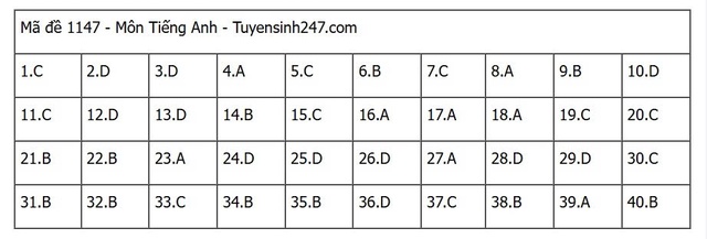 Đáp án môn tiếng Anh thi tốt nghiệp THPT 2025 mã đề 1147 nhanh nhất, đầy đủ nhất- Ảnh 1. Đáp án môn tiếng Anh thi tốt nghiệp THPT 2025 mã đề 1147 nhanh nhất, đầy đủ nhất- Ảnh 1.