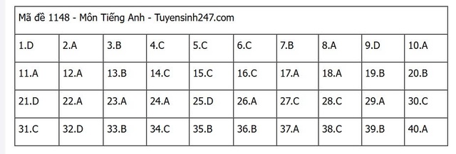 Đáp án môn tiếng Anh thi tốt nghiệp THPT 2025 mã đề 1148 nhanh nhất, đầy đủ nhất- Ảnh 1.