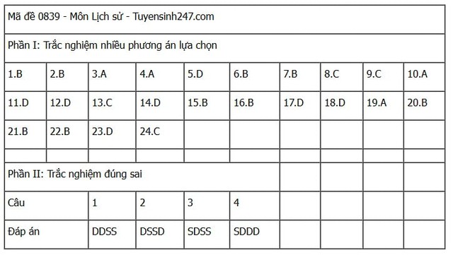 Đáp án môn Lịch sử thi tốt nghiệp THPT 2025 mã đề 0839 nhanh nhất, đầy đủ nhất- Ảnh 1. Đáp án môn Lịch sử thi tốt nghiệp THPT 2025 mã đề 0839 nhanh nhất, đầy đủ nhất- Ảnh 1.