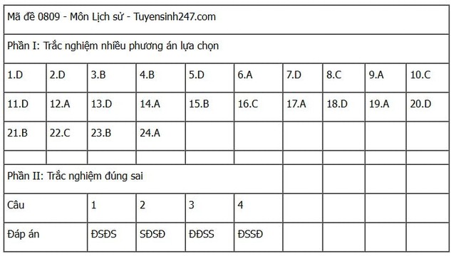 Đáp án môn Lịch sử thi tốt nghiệp THPT 2025 mã đề 0809 nhanh nhất, đầy đủ nhất- Ảnh 1. Đáp án môn Lịch sử thi tốt nghiệp THPT 2025 mã đề 0809 nhanh nhất, đầy đủ nhất- Ảnh 1.