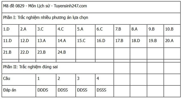 Đáp án môn Lịch sử thi tốt nghiệp THPT 2025 mã đề 0829 nhanh nhất, đầy đủ nhất- Ảnh 1. Đáp án môn Lịch sử thi tốt nghiệp THPT 2025 mã đề 0829 nhanh nhất, đầy đủ nhất- Ảnh 1.