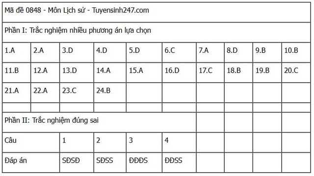 Đáp án môn Lịch sử thi tốt nghiệp THPT 2025 mã đề 0848 nhanh nhất, đầy đủ nhất- Ảnh 1. Đáp án môn Lịch sử thi tốt nghiệp THPT 2025 mã đề 0848 nhanh nhất, đầy đủ nhất- Ảnh 1.