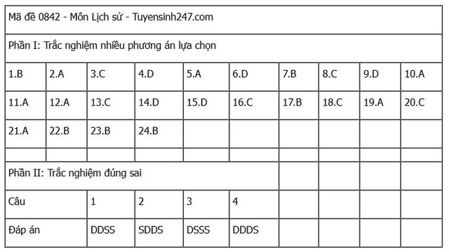 Đáp án môn Lịch sử thi tốt nghiệp THPT 2025 mã đề 0842 nhanh nhất, đầy đủ nhất- Ảnh 1. Đáp án môn Lịch sử thi tốt nghiệp THPT 2025 mã đề 0842 nhanh nhất, đầy đủ nhất- Ảnh 1.