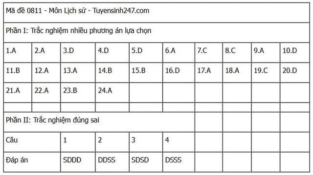 Đáp án môn Lịch sử thi tốt nghiệp THPT 2025 mã đề 0811 nhanh nhất, đầy đủ nhất- Ảnh 1. Đáp án môn Lịch sử thi tốt nghiệp THPT 2025 mã đề 0811 nhanh nhất, đầy đủ nhất- Ảnh 1.