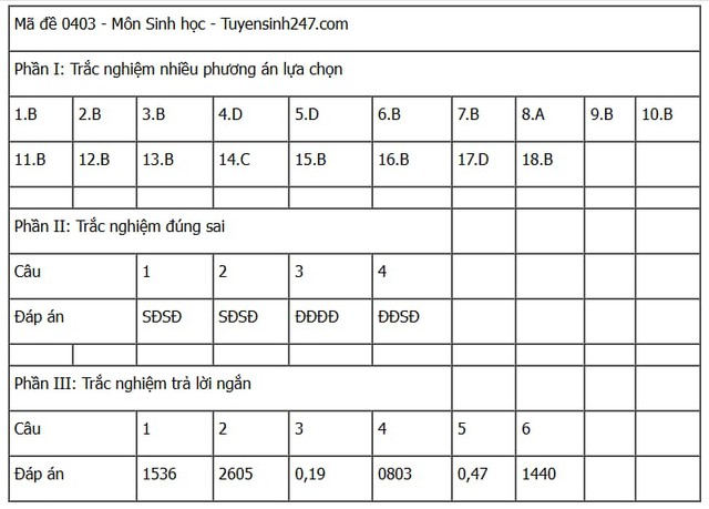 Đáp án môn Sinh học thi tốt nghiệp THPT 2025 tất cả các mã đề nhanh nhất, đầy đủ nhất- Ảnh 6. Đáp án môn Sinh học thi tốt nghiệp THPT 2025 tất cả các mã đề nhanh nhất, đầy đủ nhất- Ảnh 6.