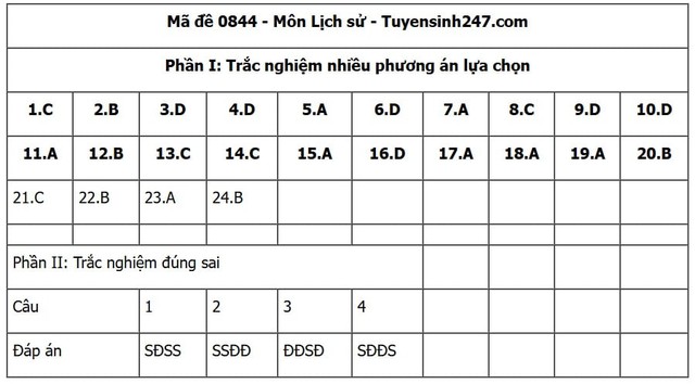 Đáp án môn Lịch sử thi tốt nghiệp THPT 2025 mã đề 0844 nhanh nhất, đầy đủ nhất- Ảnh 1. Đáp án môn Lịch sử thi tốt nghiệp THPT 2025 mã đề 0844 nhanh nhất, đầy đủ nhất- Ảnh 1.