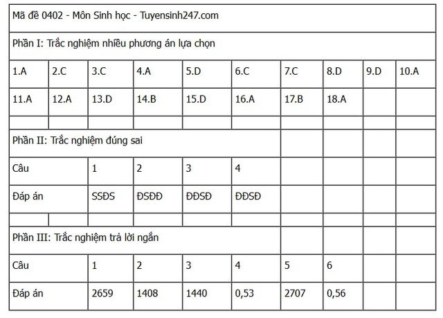 Đáp án môn Sinh học thi tốt nghiệp THPT 2025 tất cả các mã đề nhanh nhất, đầy đủ nhất- Ảnh 7. Đáp án môn Sinh học thi tốt nghiệp THPT 2025 tất cả các mã đề nhanh nhất, đầy đủ nhất- Ảnh 7.