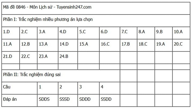 Đáp án môn Lịch sử thi tốt nghiệp THPT 2025 mã đề 0846 nhanh nhất, đầy đủ nhất- Ảnh 1. Đáp án môn Lịch sử thi tốt nghiệp THPT 2025 mã đề 0846 nhanh nhất, đầy đủ nhất- Ảnh 1.
