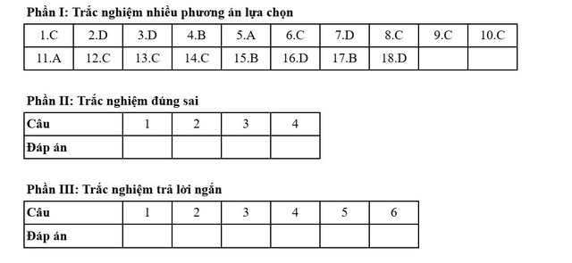 Đáp án tham khảo môn Địa lý mã đề 0907 Kỳ thi tốt nghiệp THPT 2025- Ảnh 5. Đáp án tham khảo môn Địa lý mã đề 0907 Kỳ thi tốt nghiệp THPT 2025- Ảnh 5.