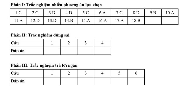 Đáp án tham khảo môn Địa lý mã đề 0908 Kỳ thi tốt nghiệp THPT 2025- Ảnh 1. Đáp án tham khảo môn Địa lý mã đề 0908 Kỳ thi tốt nghiệp THPT 2025- Ảnh 1.