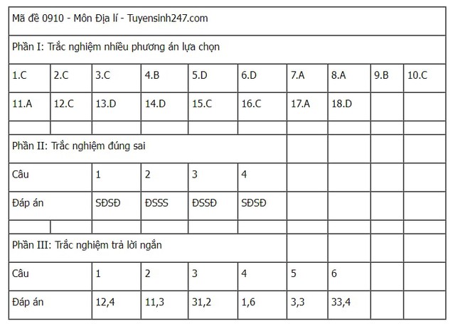 Đáp án tham khảo môn Địa lý mã đề 0910 Kỳ thi tốt nghiệp THPT 2025- Ảnh 1. Đáp án tham khảo môn Địa lý mã đề 0910 Kỳ thi tốt nghiệp THPT 2025- Ảnh 1.