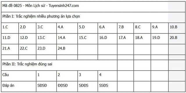 Đáp án môn Lịch sử thi tốt nghiệp THPT 2025 mã đề 0825 nhanh nhất, đầy đủ nhất- Ảnh 1. Đáp án môn Lịch sử thi tốt nghiệp THPT 2025 mã đề 0825 nhanh nhất, đầy đủ nhất- Ảnh 1.