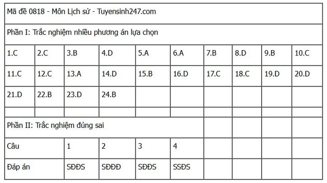 Đáp án môn Lịch sử thi tốt nghiệp THPT 2025 mã đề 0818 nhanh nhất, đầy đủ nhất- Ảnh 1. Đáp án môn Lịch sử thi tốt nghiệp THPT 2025 mã đề 0818 nhanh nhất, đầy đủ nhất- Ảnh 1.