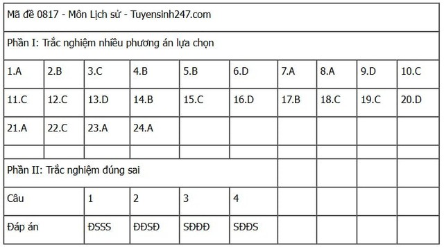 Đáp án môn Lịch sử thi tốt nghiệp THPT 2025 mã đề 0817 nhanh nhất, đầy đủ nhất- Ảnh 1. Đáp án môn Lịch sử thi tốt nghiệp THPT 2025 mã đề 0817 nhanh nhất, đầy đủ nhất- Ảnh 1.