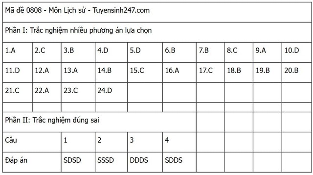 Đáp án môn Lịch sử thi tốt nghiệp THPT 2025 mã đề 0808 nhanh nhất, đầy đủ nhất- Ảnh 1. Đáp án môn Lịch sử thi tốt nghiệp THPT 2025 mã đề 0808 nhanh nhất, đầy đủ nhất- Ảnh 1.