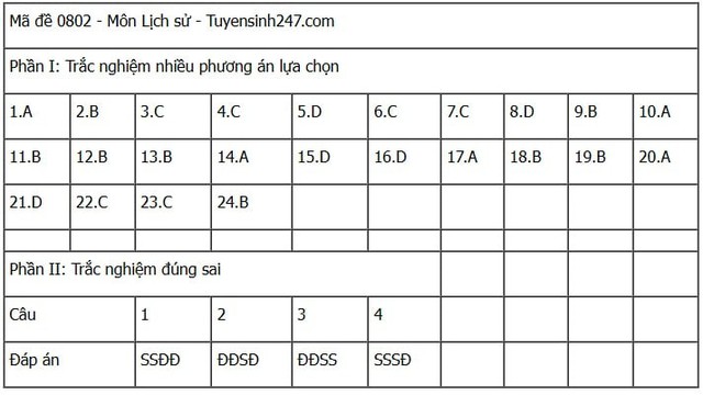 Đáp án môn Lịch sử thi tốt nghiệp THPT 2025 mã đề 0802 nhanh nhất, đầy đủ nhất- Ảnh 5.
