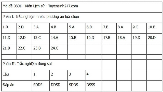 Đáp án môn Lịch sử thi tốt nghiệp THPT 2025 mã đề 0801 nhanh nhất, đầy đủ nhất- Ảnh 1. Đáp án môn Lịch sử thi tốt nghiệp THPT 2025 mã đề 0801 nhanh nhất, đầy đủ nhất- Ảnh 1.