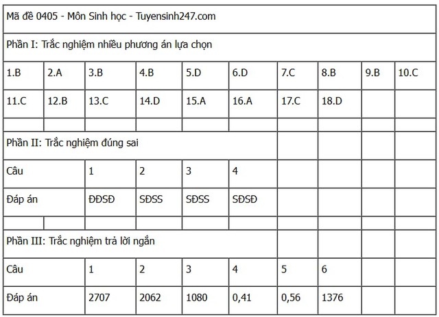 Đáp án môn Sinh học thi tốt nghiệp THPT 2025 tất cả các mã đề nhanh nhất, đầy đủ nhất- Ảnh 8. Đáp án môn Sinh học thi tốt nghiệp THPT 2025 tất cả các mã đề nhanh nhất, đầy đủ nhất- Ảnh 8.