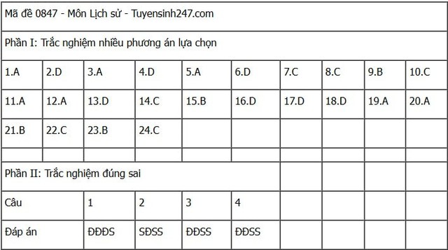Đáp án môn Lịch sử thi tốt nghiệp THPT 2025 mã đề 0847 nhanh nhất, đầy đủ nhất- Ảnh 1. Đáp án môn Lịch sử thi tốt nghiệp THPT 2025 mã đề 0847 nhanh nhất, đầy đủ nhất- Ảnh 1.