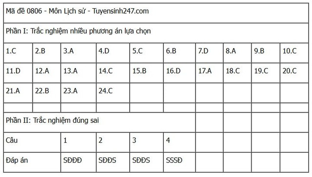 Đáp án môn Lịch sử thi tốt nghiệp THPT 2025 mã đề 0806 nhanh nhất, đầy đủ nhất- Ảnh 1. Đáp án môn Lịch sử thi tốt nghiệp THPT 2025 mã đề 0806 nhanh nhất, đầy đủ nhất- Ảnh 1.