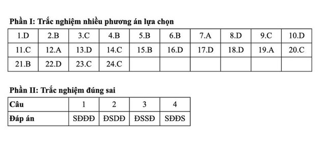 Đáp án môn Công nghệ thi tốt nghiệp THPT 2025 nhanh nhất, đầy đủ nhất- Ảnh 1. Đáp án môn Công nghệ thi tốt nghiệp THPT 2025 nhanh nhất, đầy đủ nhất- Ảnh 1.