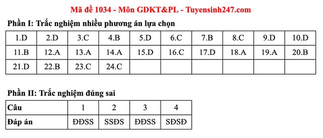 Đáp án môn Giáo dục kinh tế và pháp luật thi tốt nghiệp THPT 2025 mã đề 1034 nhanh nhất, đầy đủ nhất- Ảnh 1. Đáp án môn Giáo dục kinh tế và pháp luật thi tốt nghiệp THPT 2025 mã đề 1034 nhanh nhất, đầy đủ nhất- Ảnh 1.