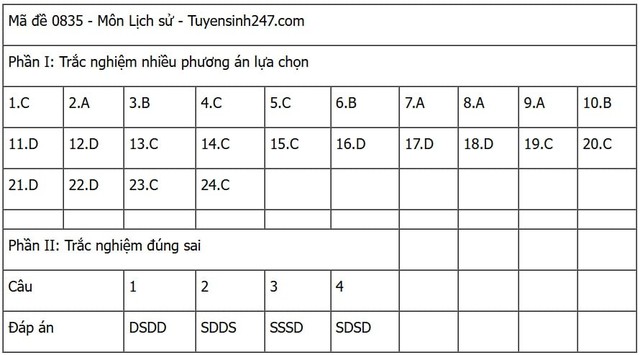 Đáp án môn Lịch sử thi tốt nghiệp THPT 2025 mã đề 0835 nhanh nhất, đầy đủ nhất- Ảnh 1. Đáp án môn Lịch sử thi tốt nghiệp THPT 2025 mã đề 0835 nhanh nhất, đầy đủ nhất- Ảnh 1.