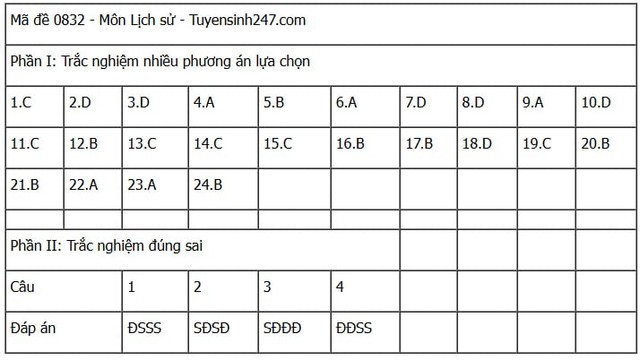 Đáp án môn Lịch sử thi tốt nghiệp THPT 2025 mã đề 0832 nhanh nhất, đầy đủ nhất- Ảnh 1. Đáp án môn Lịch sử thi tốt nghiệp THPT 2025 mã đề 0832 nhanh nhất, đầy đủ nhất- Ảnh 1.