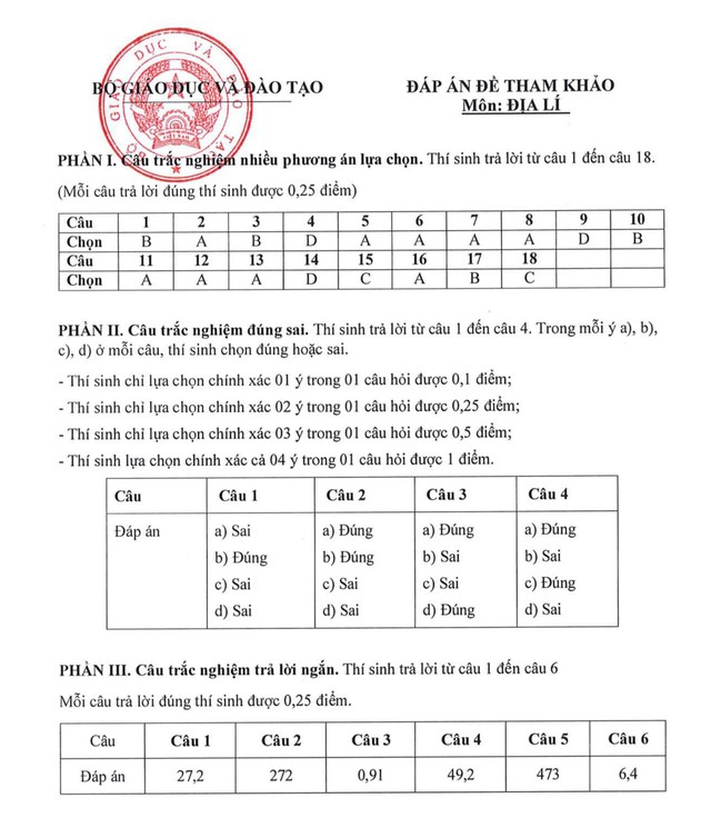 Đáp án tham khảo môn Địa lý mã đề 0945 Kỳ thi tốt nghiệp THPT 2025- Ảnh 6. Đáp án tham khảo môn Địa lý mã đề 0945 Kỳ thi tốt nghiệp THPT 2025- Ảnh 6.