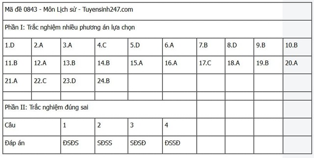 Đáp án môn Lịch sử thi tốt nghiệp THPT 2025 mã đề 0843 nhanh nhất, đầy đủ nhất- Ảnh 1. Đáp án môn Lịch sử thi tốt nghiệp THPT 2025 mã đề 0843 nhanh nhất, đầy đủ nhất- Ảnh 1.