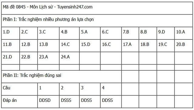 Đáp án môn Lịch sử thi tốt nghiệp THPT 2025 mã đề 0845 nhanh nhất, đầy đủ nhất- Ảnh 1. Đáp án môn Lịch sử thi tốt nghiệp THPT 2025 mã đề 0845 nhanh nhất, đầy đủ nhất- Ảnh 1.