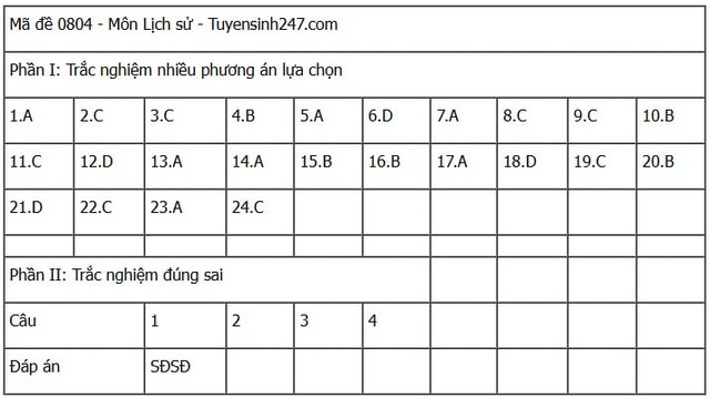 Đáp án môn Lịch sử thi tốt nghiệp THPT 2025 mã đề 0804 nhanh nhất, đầy đủ nhất- Ảnh 1. Đáp án môn Lịch sử thi tốt nghiệp THPT 2025 mã đề 0804 nhanh nhất, đầy đủ nhất- Ảnh 1.