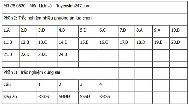 Đáp án môn Lịch sử thi tốt nghiệp THPT 2025 mã đề 0820 nhanh nhất, đầy đủ nhất- Ảnh 1. Đáp án môn Lịch sử thi tốt nghiệp THPT 2025 mã đề 0820 nhanh nhất, đầy đủ nhất- Ảnh 1.